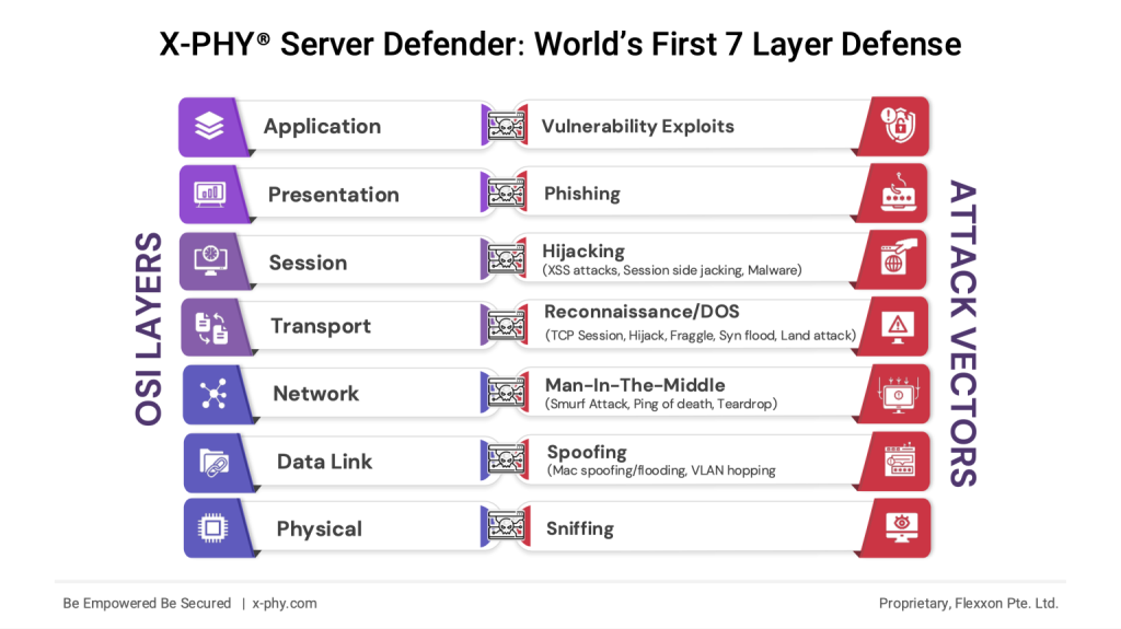 7-OSI-layers-and-cyberattacks-against